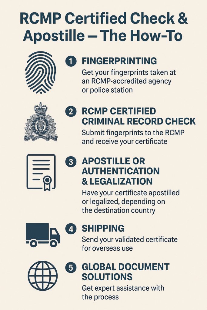 Fingerprinting for RCMP Police Check & Apostille