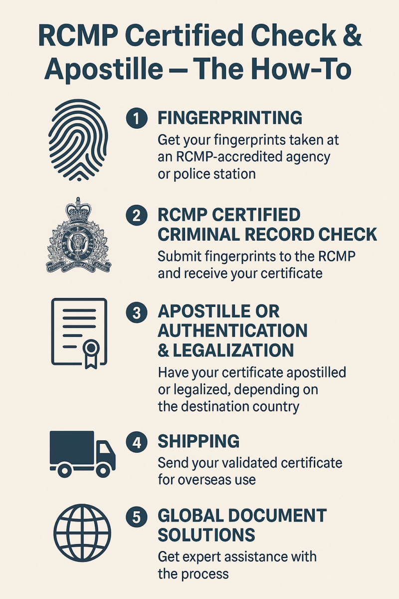 Fingerprinting for RCMP Police Check & Apostille